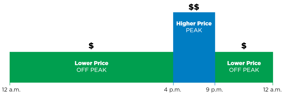 Chart showing lower off-peak prices most of the day and higher peak prices from 4 p.m. to 9 p.m.