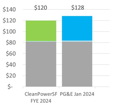 Bar chart comparing CleanPowerSF and PG&E average residential monthly costs, showing $120 for CleanPowerSF and $128 for PG&E.