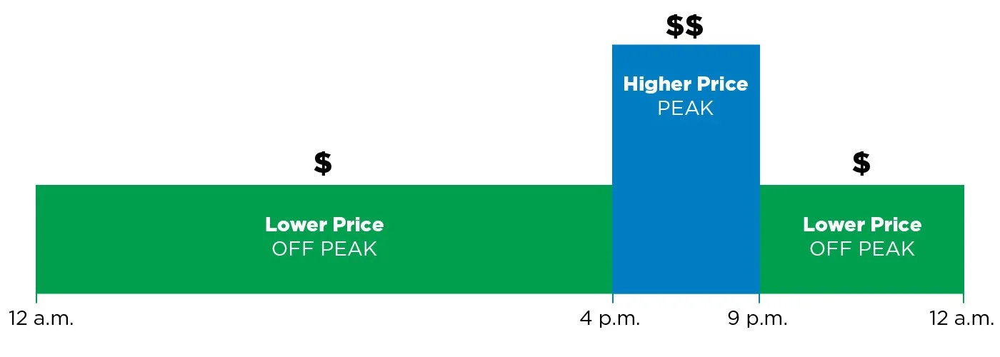 A bar graph showing electricity prices: Lower price in green from 12 a.m. to 4 p.m. and from 9 p.m. to 12 a.m.; higher price in blue from 4 p.m. to 9 p.m.