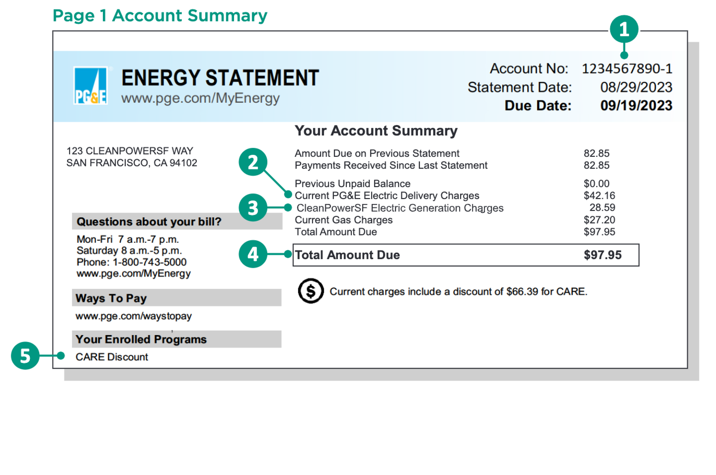 An example of a PG&E energy statement showing where to find a customer’s account number, PG&E delivery charges, CleanPowerSF generation charges, total amount due, and enrolled programs.