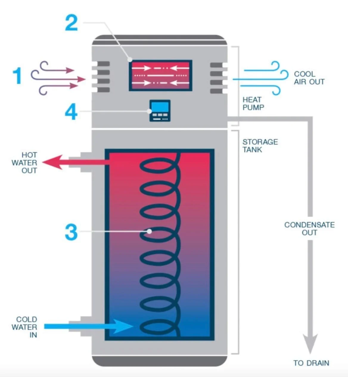 A graphic showing how heat pumps work.