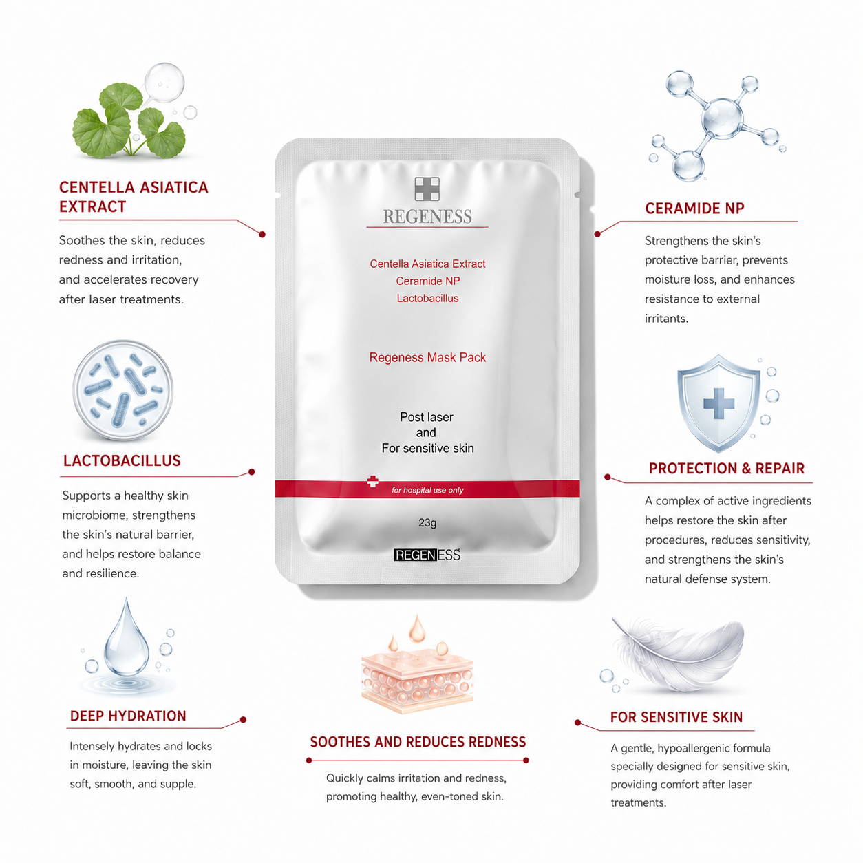 Product benefits infographic of REGENESS mask showing key ingredients Ceramide NP, Centella Asiatica Extract, and Lactobacillus for skin recovery.