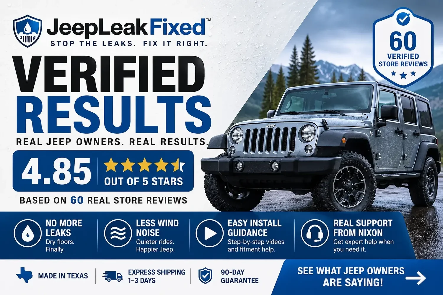JeepLeakFixed verified results graphic showing 60 real store reviews, a 4.85 out of 5 average rating, no more leaks, less wind noise, easy install guidance, and support from Nixon.