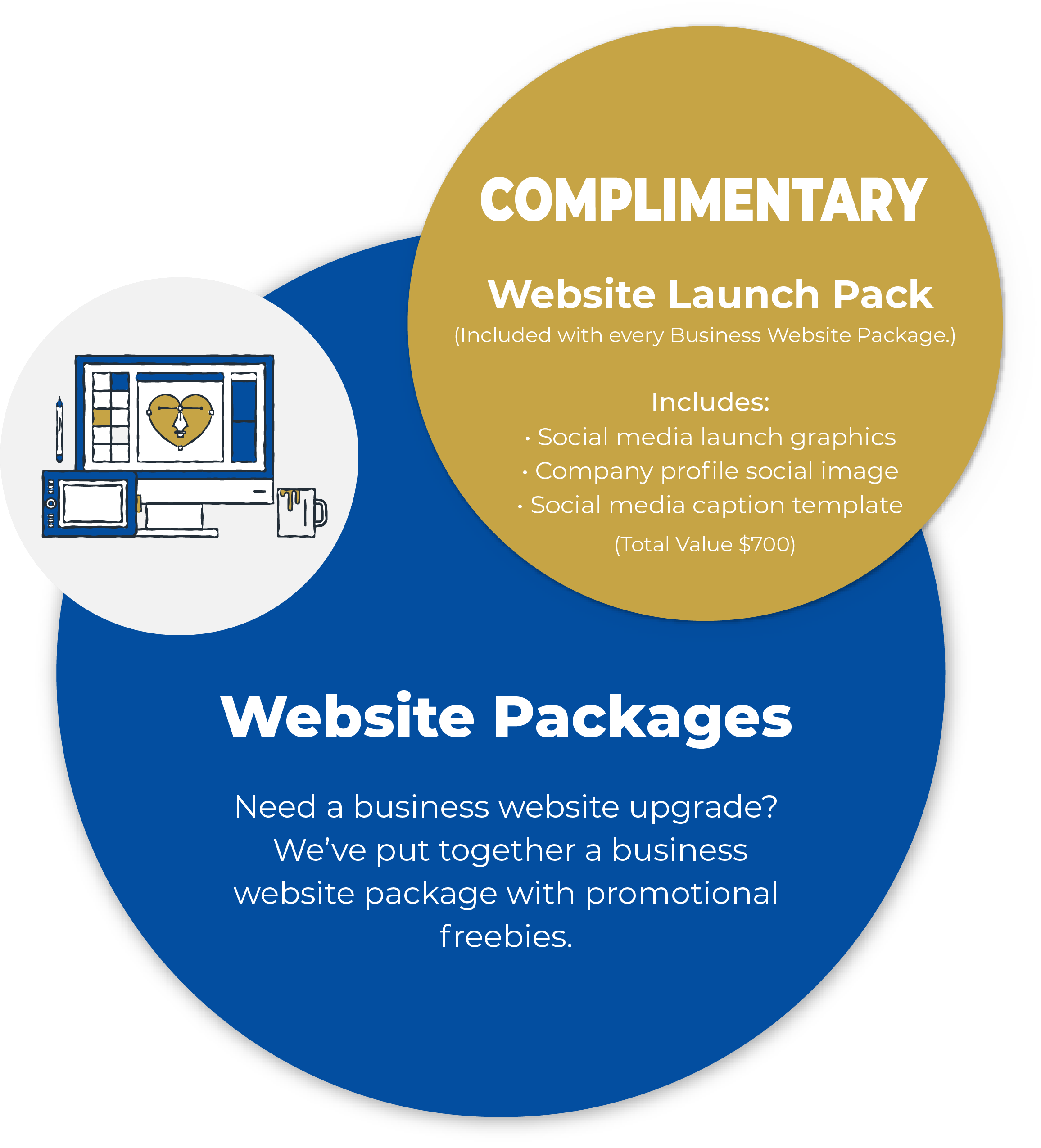 Website Design. Business promotional graphic for website packages with a computer illustration that has a heart face on the screen, and text indicating free offers and a total value of $700.