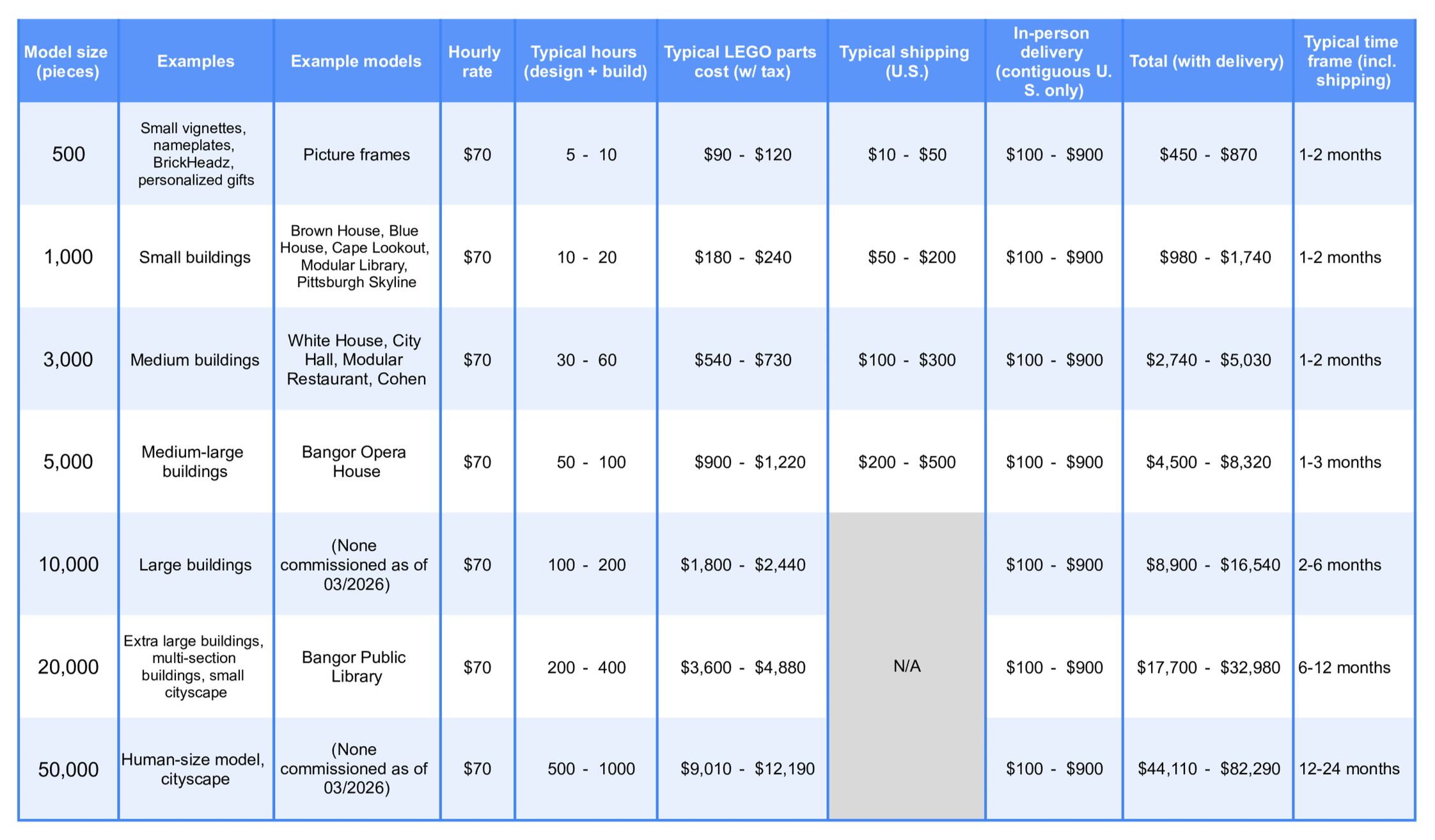 Table comparing different LEGO model sizes, examples, models, hourly rates, development hours, part costs, shipping, in-person delivery, total costs, and typical timeframes from small to human-size models.