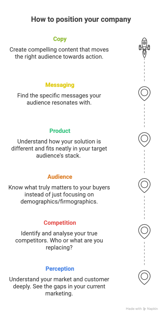 Positioning Visual Technique Examples Why positioning (not: more content) is the B2B growth lever you’re ...
