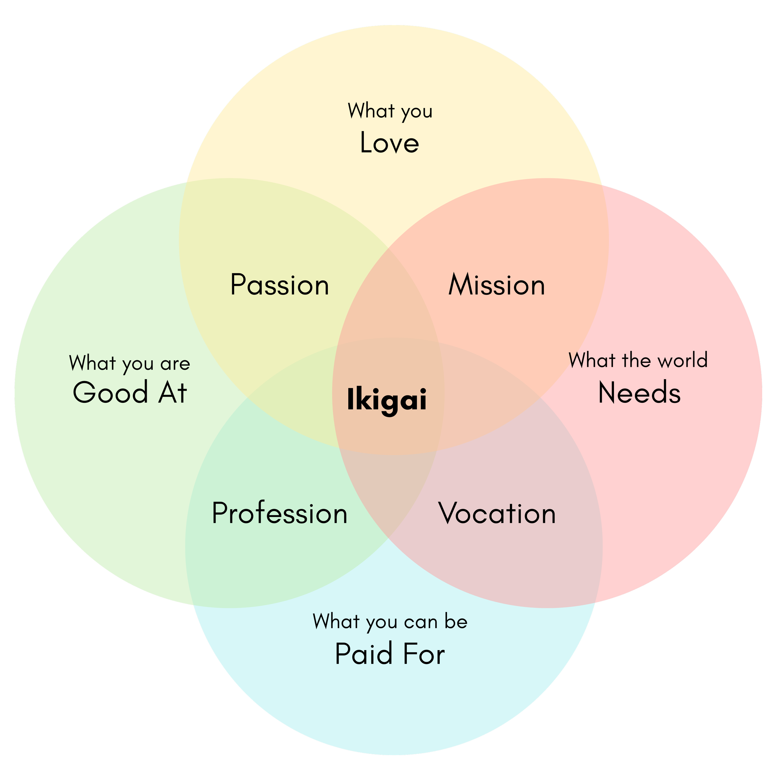 A graphic portrayal of ikigai, visually depicting how you can explore, understand, and develop your life and purpose