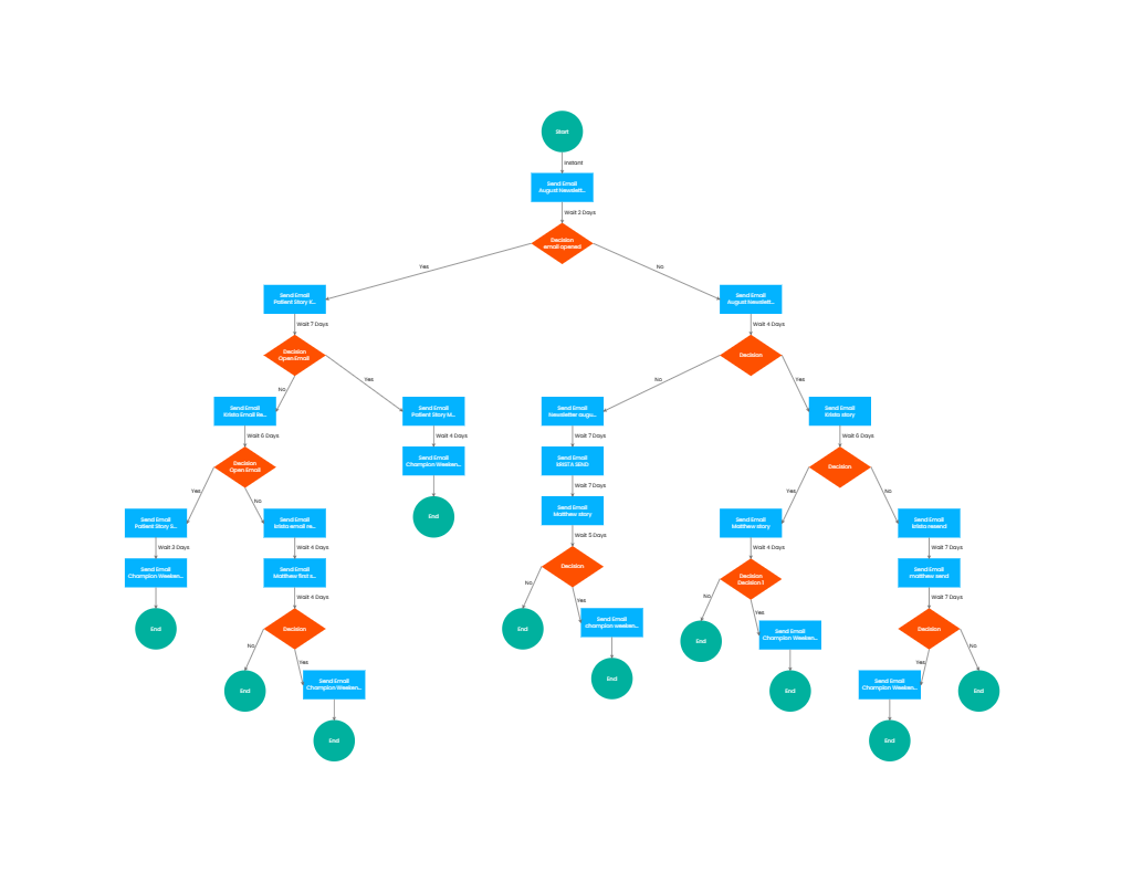 emarketing flow map.PNG
