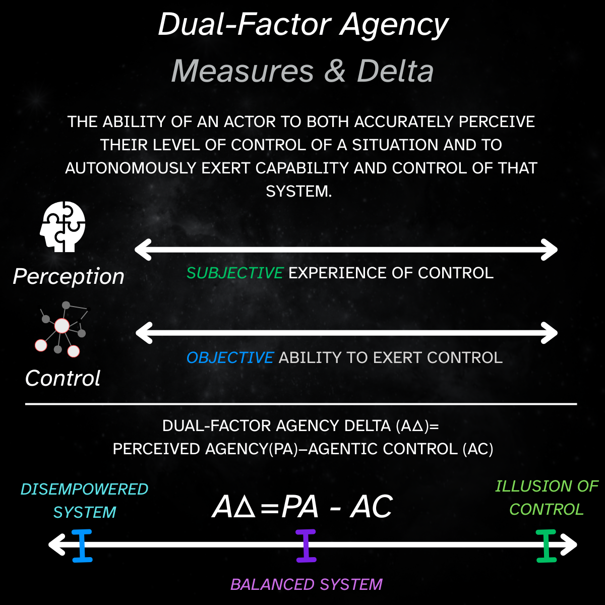 Implementing Ethical AI Systems: Dual-Factor Agency, As a Marker of Manipulation or Disempowerment in AI Strategy Implementation