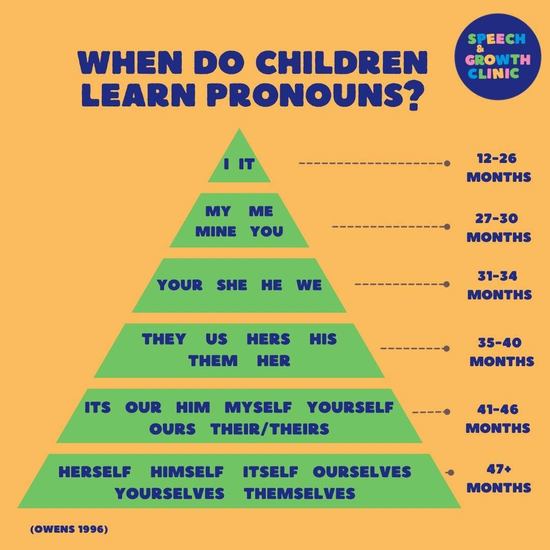 &ldquo;Me do it!&rdquo; &ldquo;Her my best friend&rdquo;

Pronoun mistakes like this can be a normal part of language development as children learn words like I, me, you, he, and she.

Research shows pronouns develop gradually across the early years.
