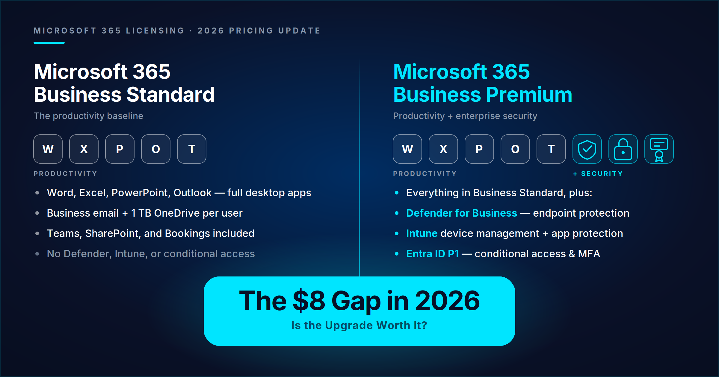 Microsoft 365 Business Standard vs Premium: Is the Upgrade Worth It in 2026?