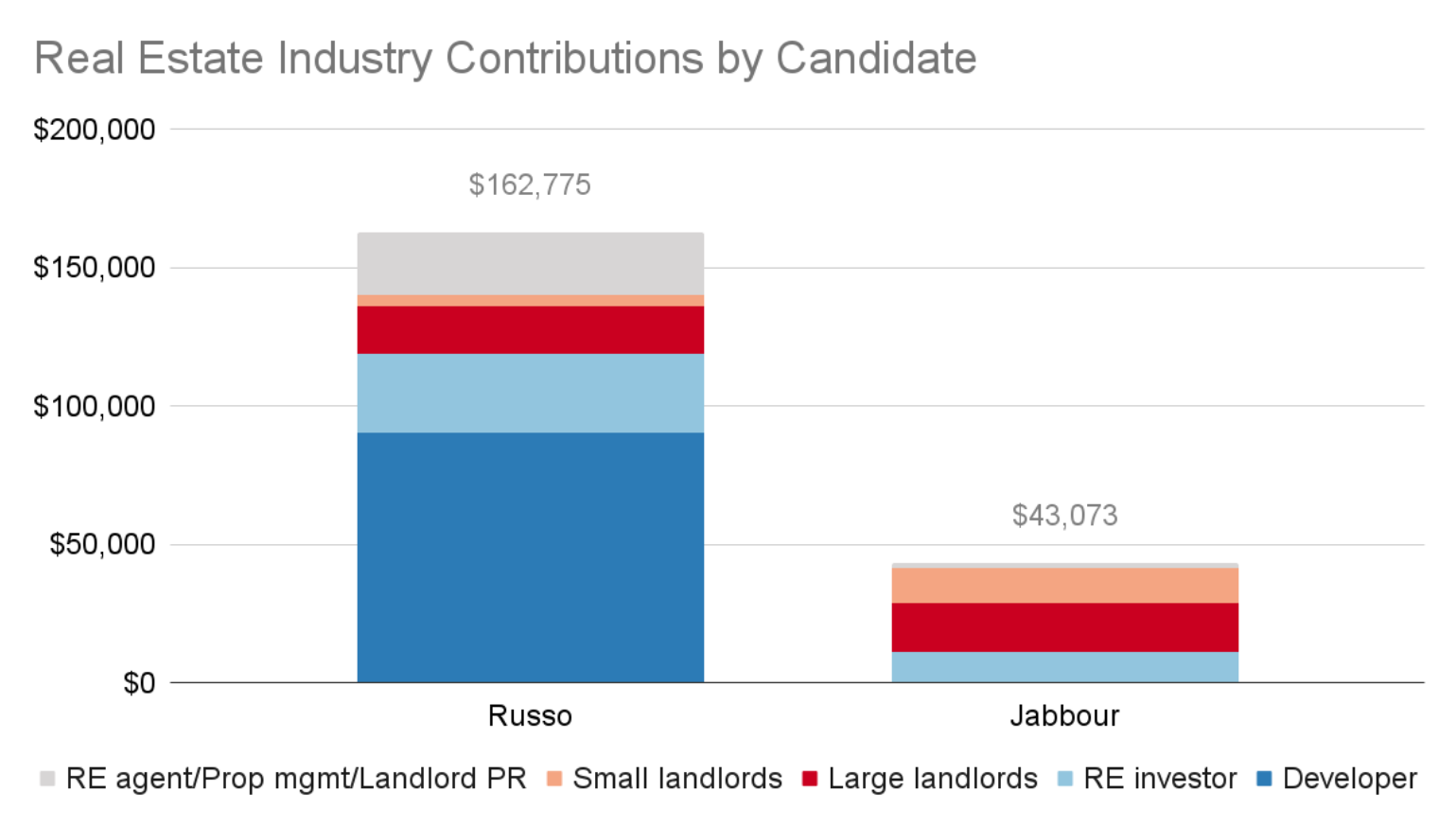 [Runoff Update!] Real Estate Money and the Hoboken Mayoral Race