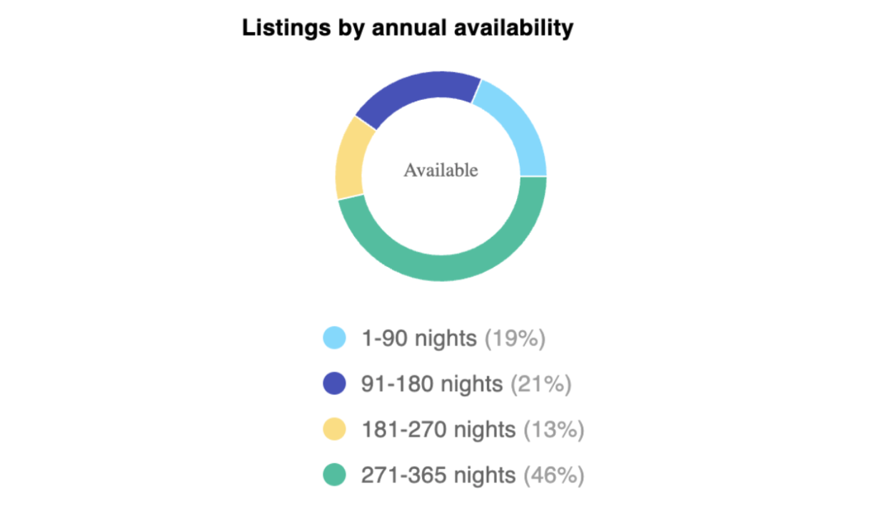 Listings by annual availability