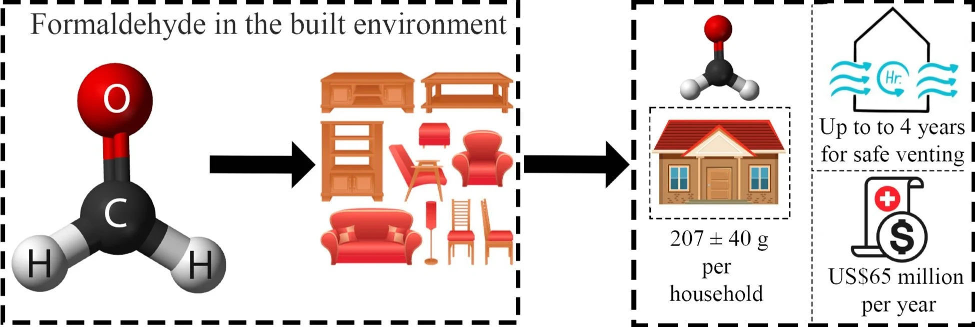 Formaldehyde in the built environment — AI & Chemistry for ...