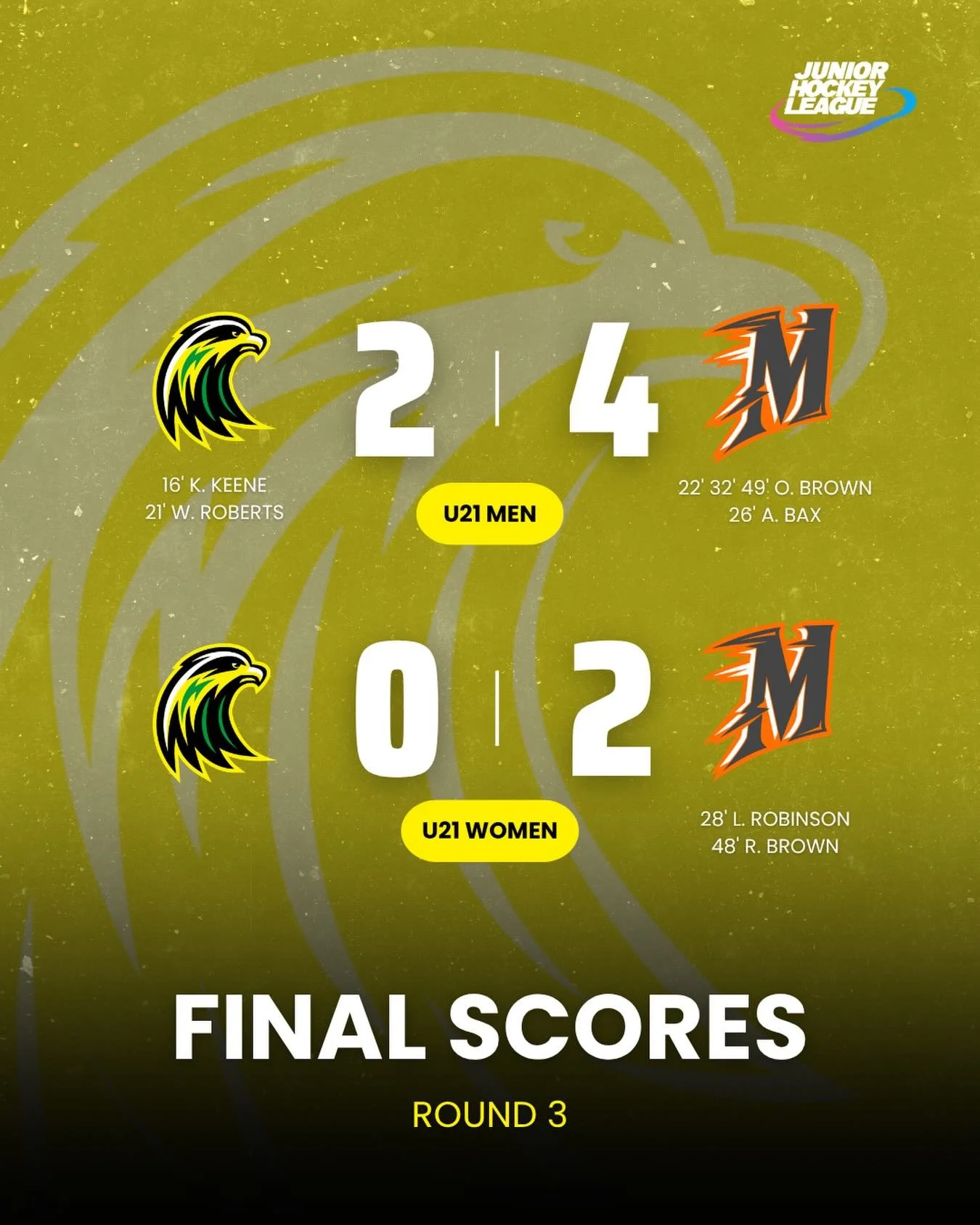 Round 3 done. Tough day at the office today, but we look ahead to tomorrow&rsquo;s finals🔥

Falcons&rsquo;s U21 Women take on the bronze medal match, while the men gear up for the gold 🏆🦅