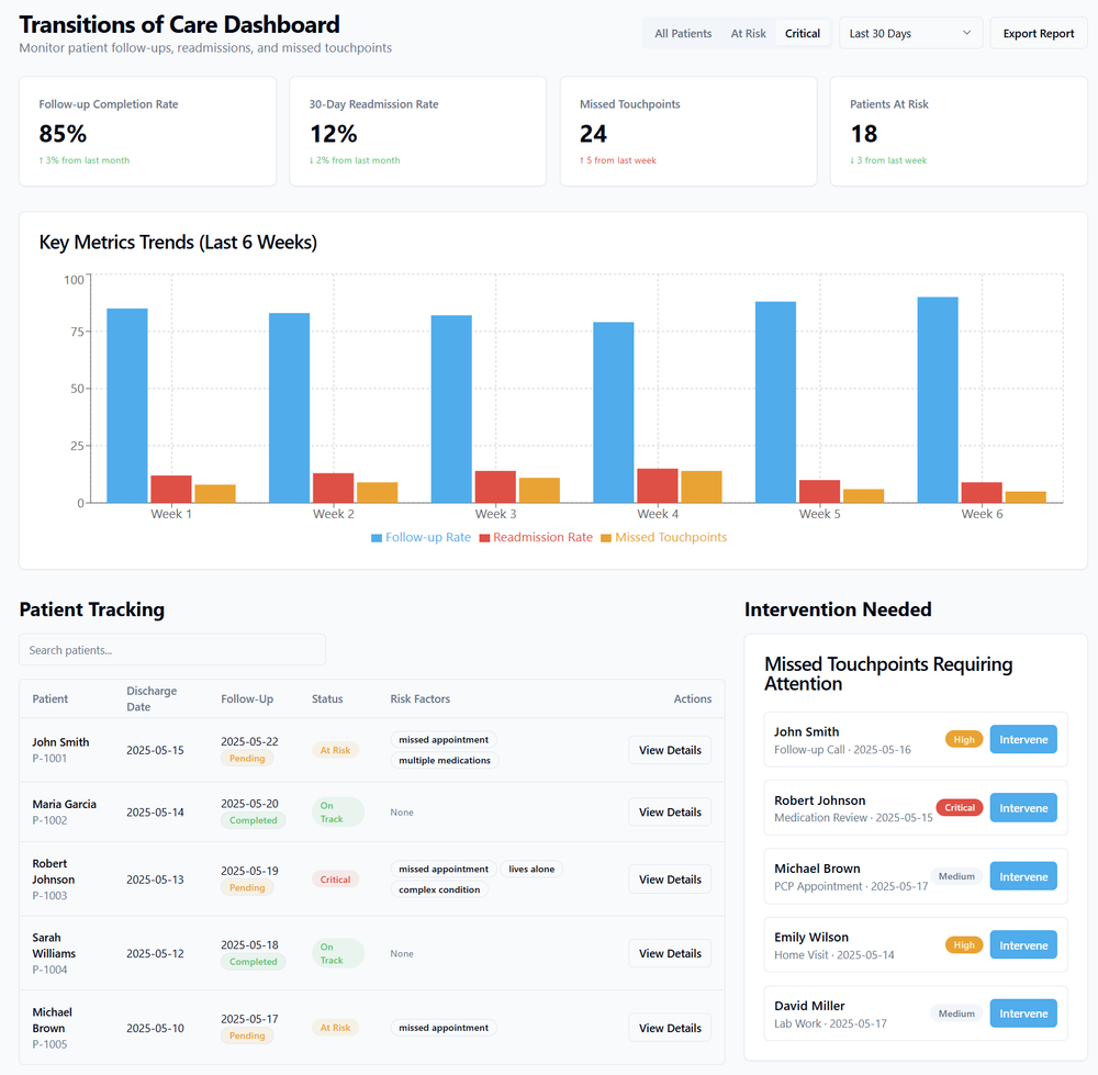 Transitions of Care Dashboard