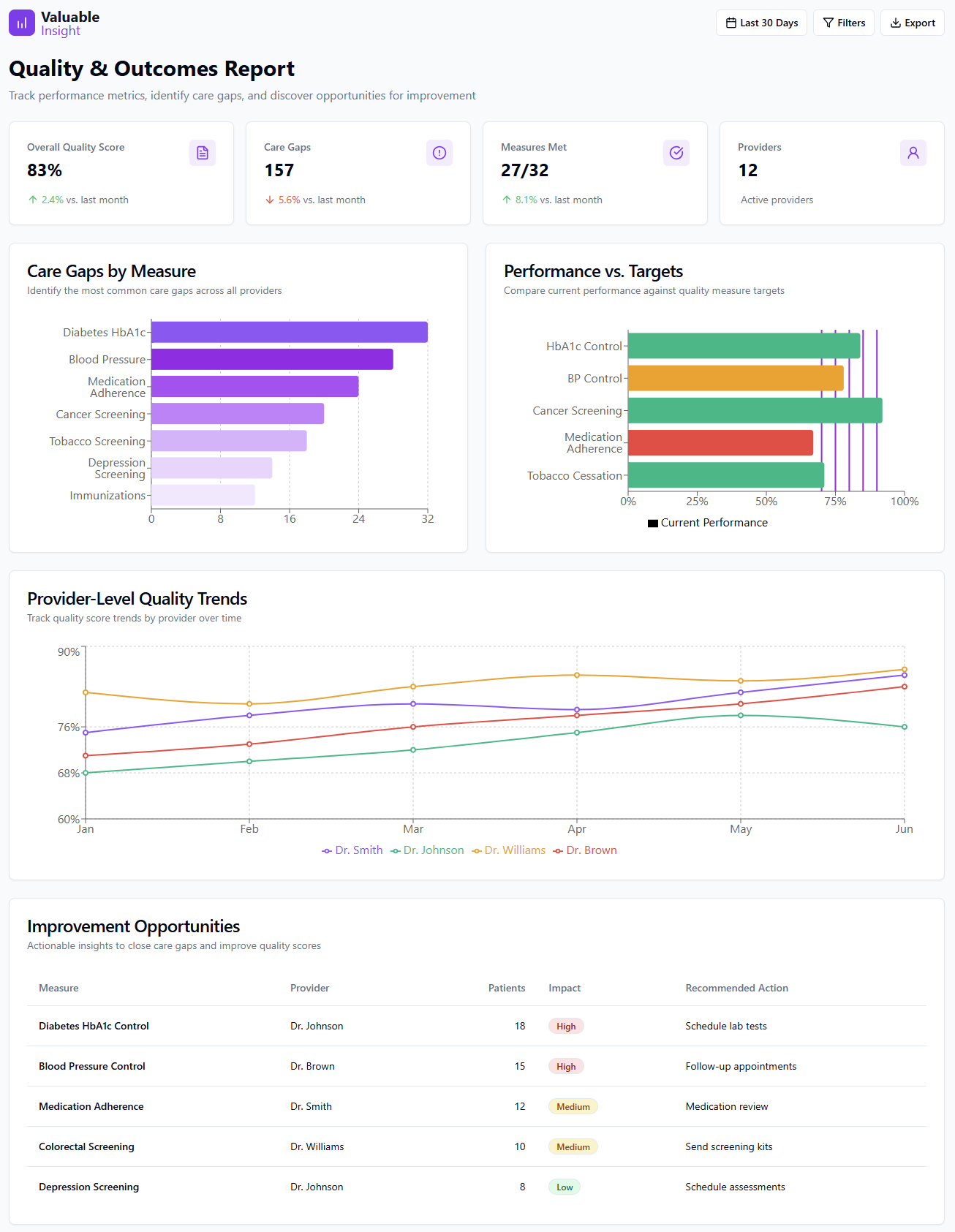 ④ Program Rollout Analytics