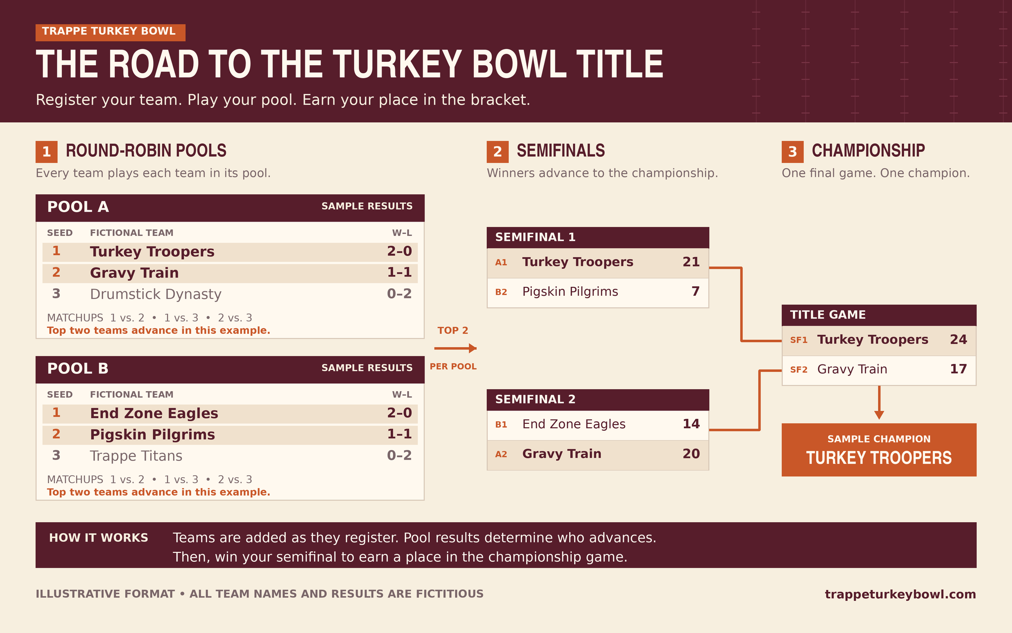 Diagram of a tournament bracket for the Trappe Turkey Bowl, showing group stages, semifinals, championship, and sample results for the teams Turkey Troopers, Gravy Train, End Zone Eagles, Pigskin Pilgrims, and Trappe Titans.
