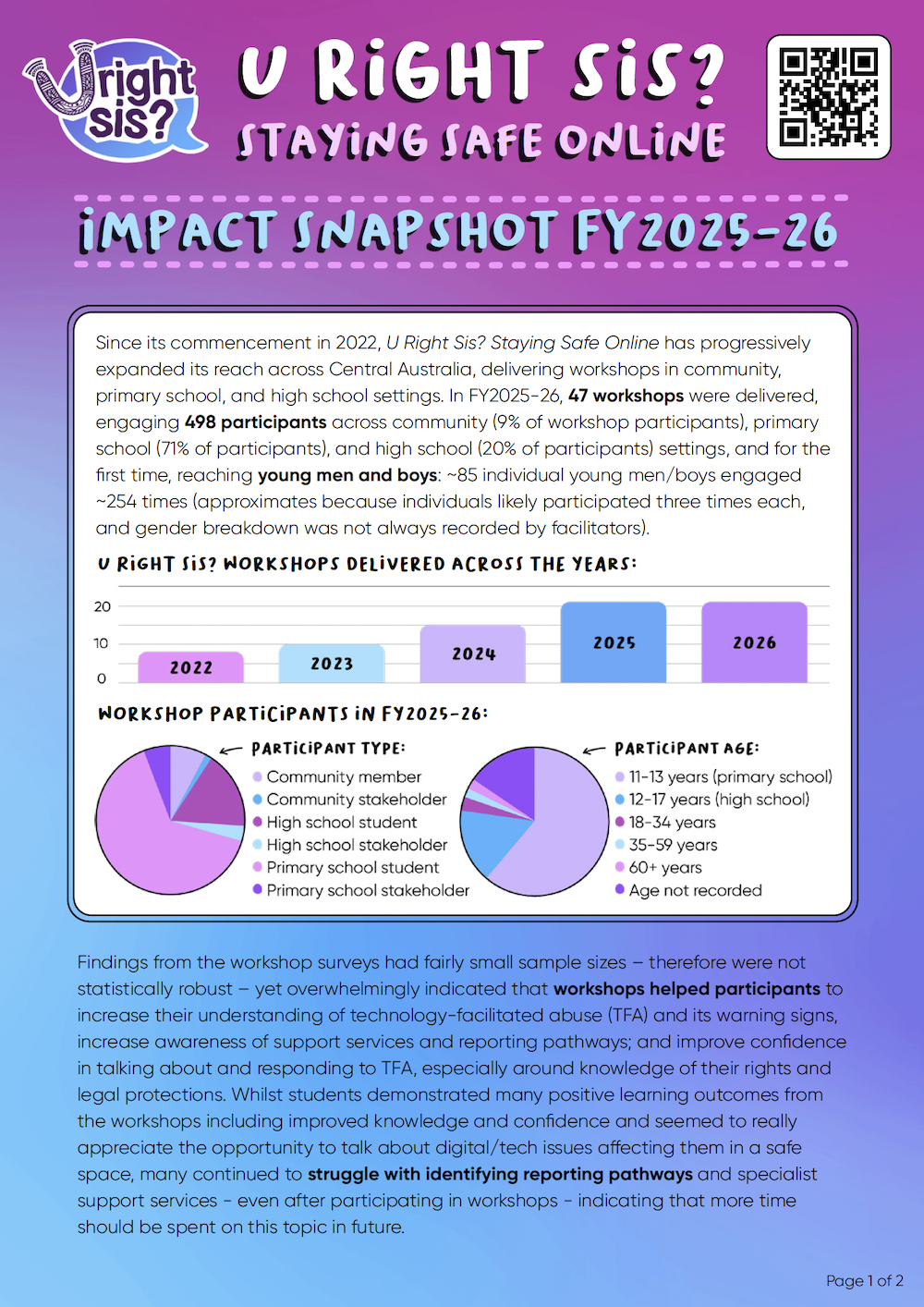 U Right Sis? Staying Safe Online Impact Snapshot FY2025-26 front cover. Shows the impact of workshops, participants, and more.