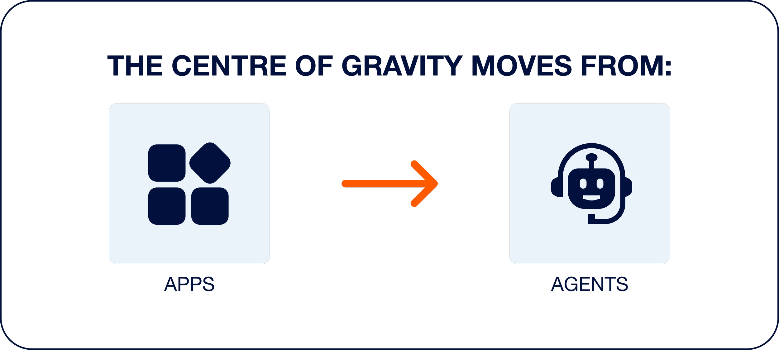A graphic illustrating that the center of gravity moves from apps, represented by four stacked app icons, to agents, represented by a robot with a headset, with an orange arrow pointing from apps to agents.