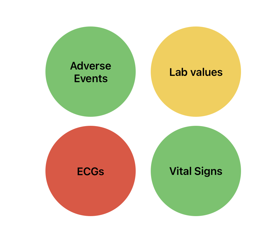 Safety Data Visualisations