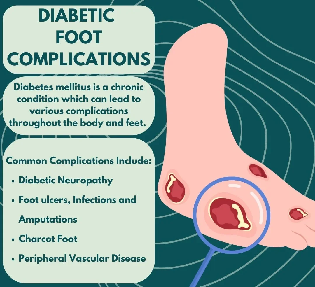 Illustration of a foot with multiple ulcerative wounds and infected areas, highlighting complications of diabetics. The image includes a sidebar with the title "Diabetic Foot Complications" and lists common issues like neuropathy, ulcers, infections, amputations, Charcot foot, and vascular disease.