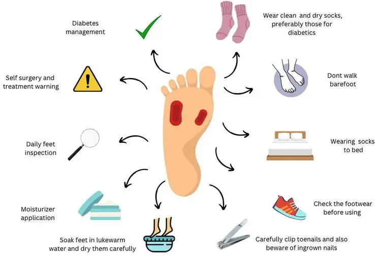 Diagram showing proper foot care tips for diabetics, including monitoring blood sugar, wearing appropriate socks, avoiding barefoot walking, inspecting feet daily, applying moisturizer, soaking and drying feet properly, trimming toenails carefully, wearing socks to bed, checking footwear before use, and consulting a doctor for surgery or treatment warnings.