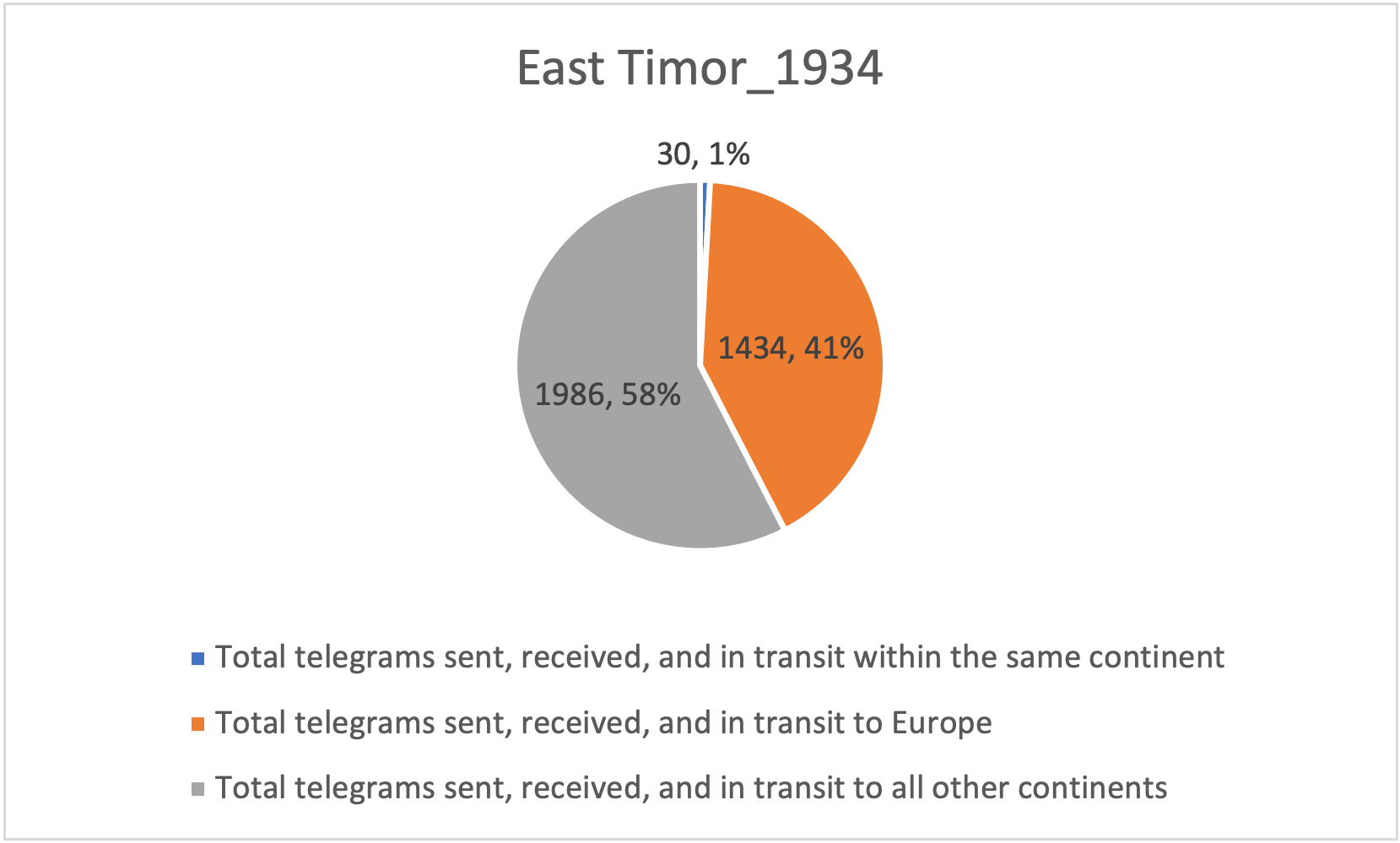 1934_East Timor, International Telegraph Traffic.png