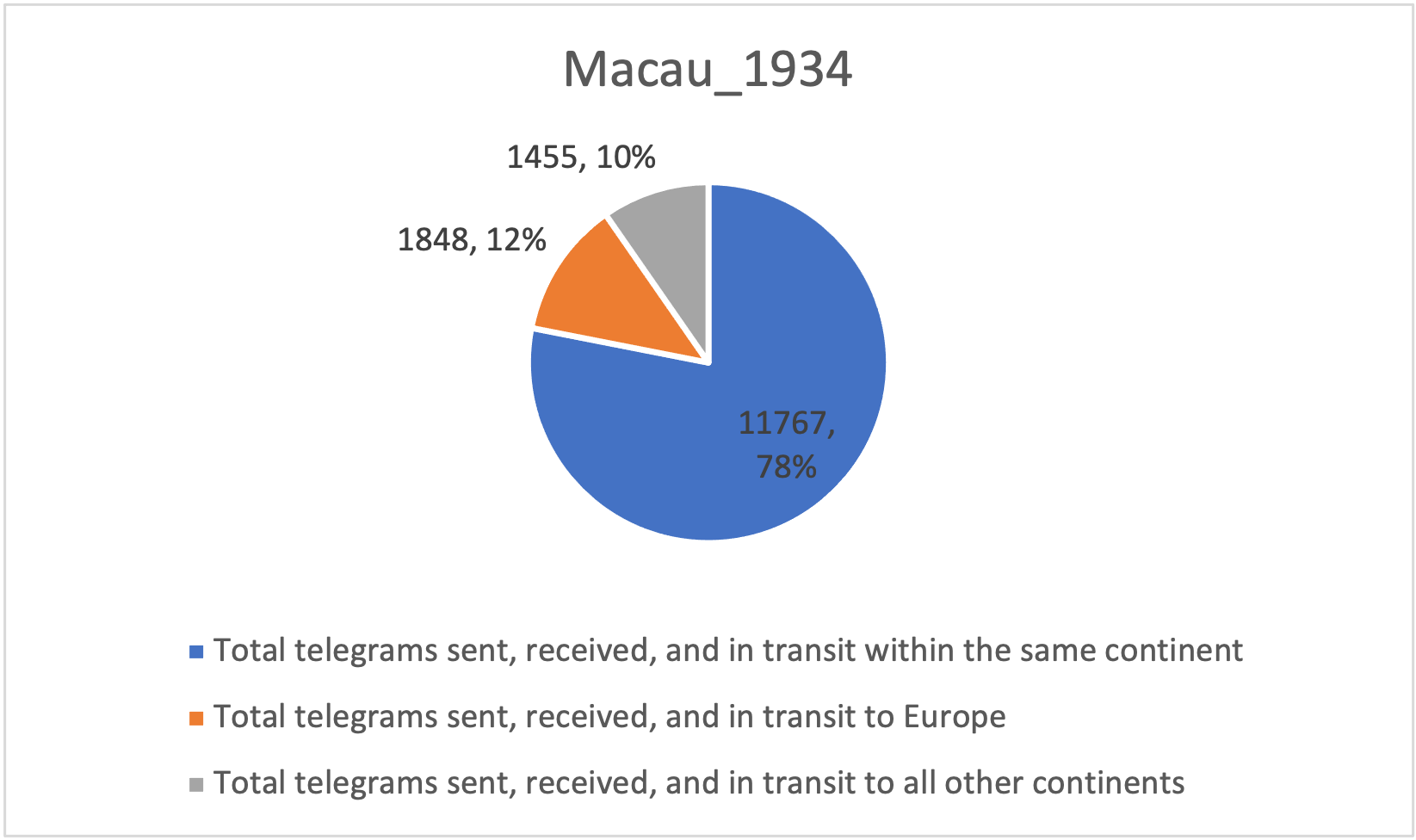 1934_Macau, International Telegraph Traffic.png