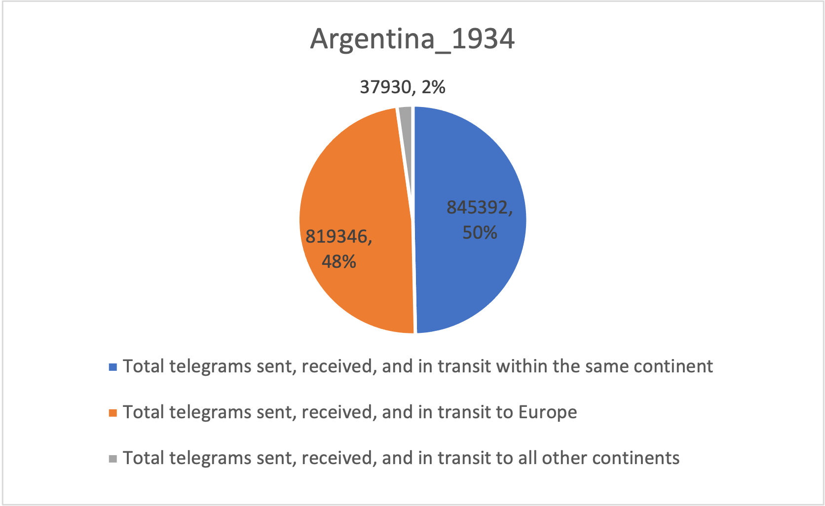 1934_Argentina, International Telegraph Traffic.png