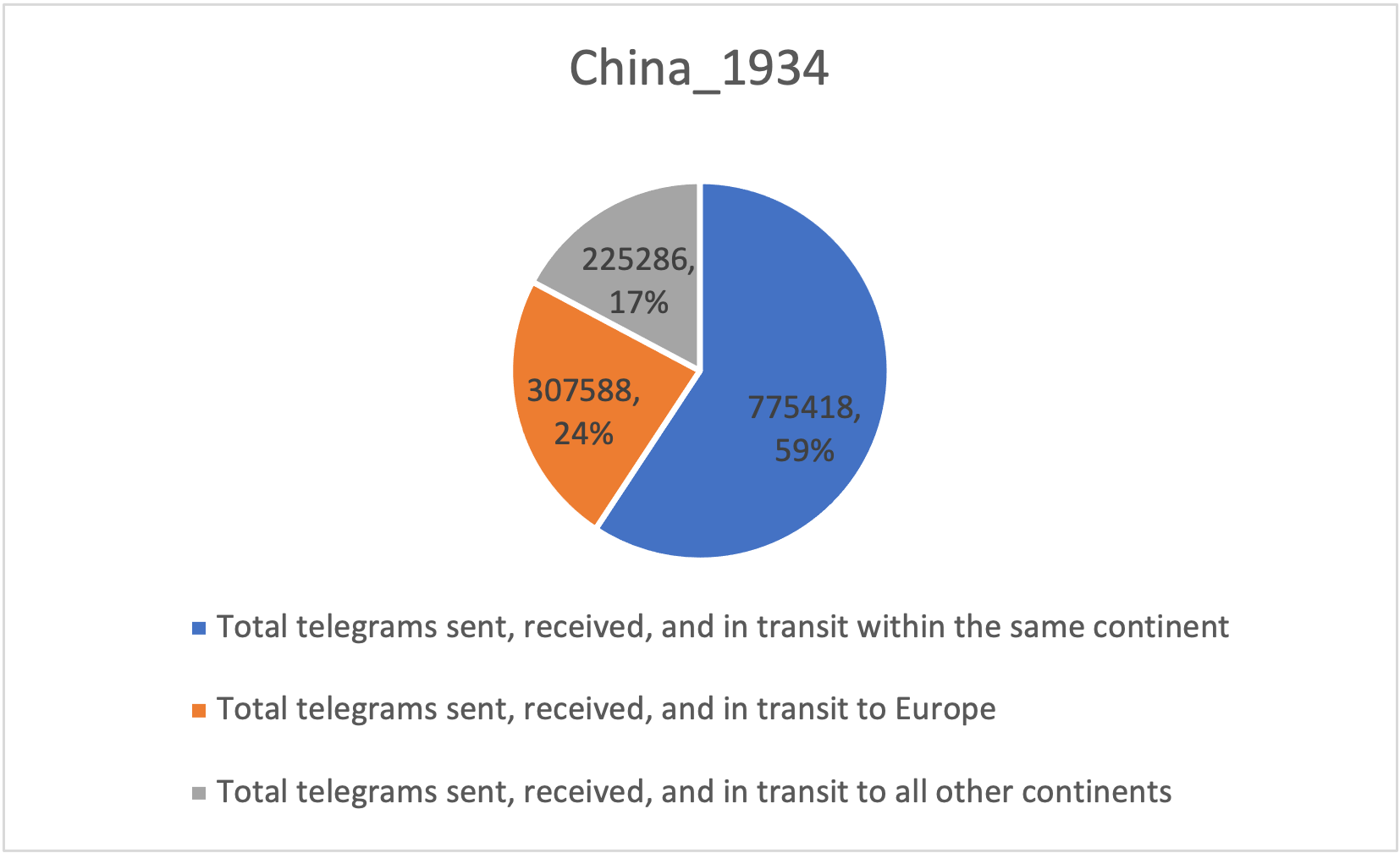 1934_China, International Telegraph Traffic.png