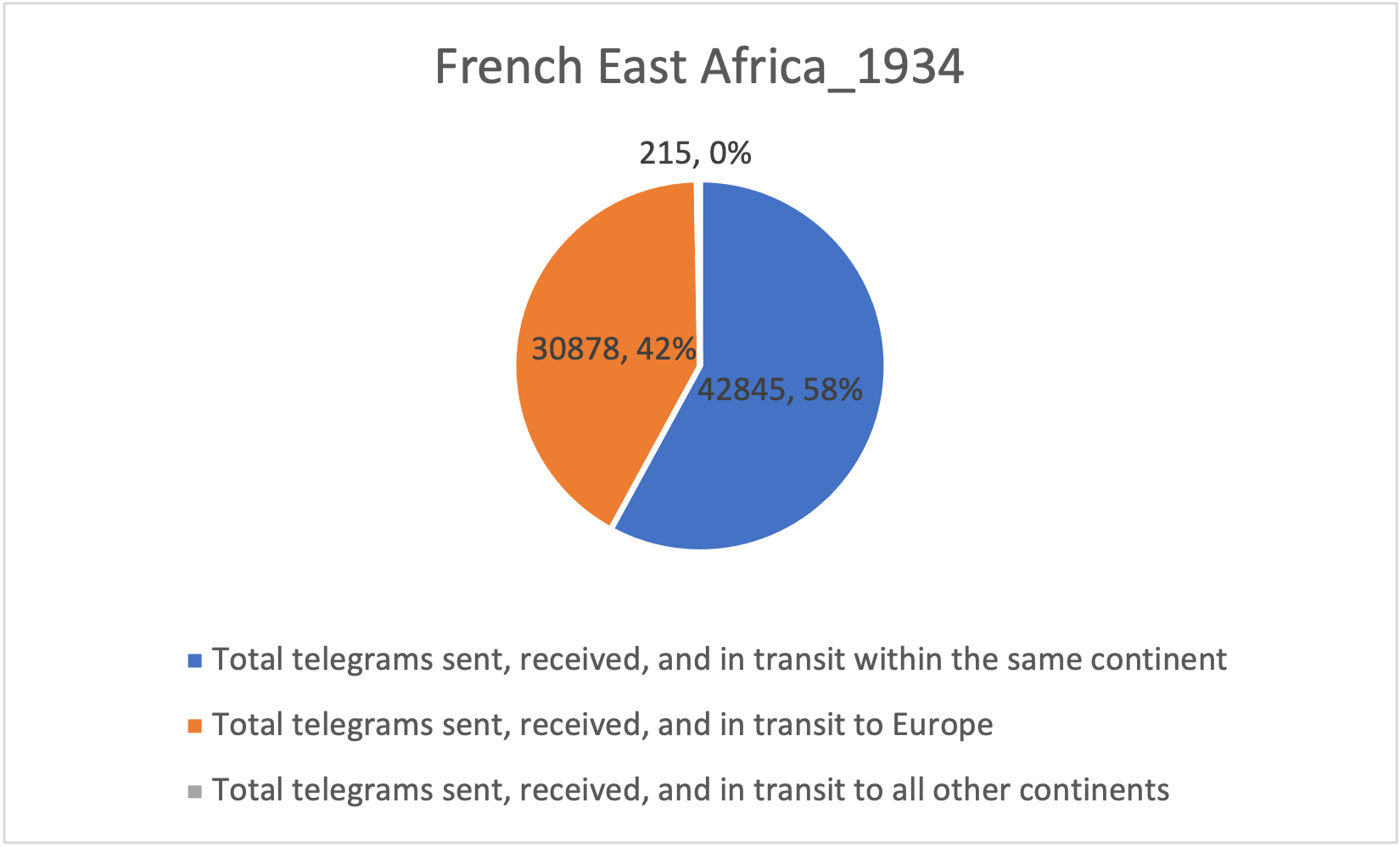 1934_French East Africa, International Telegraph Traffic.png
