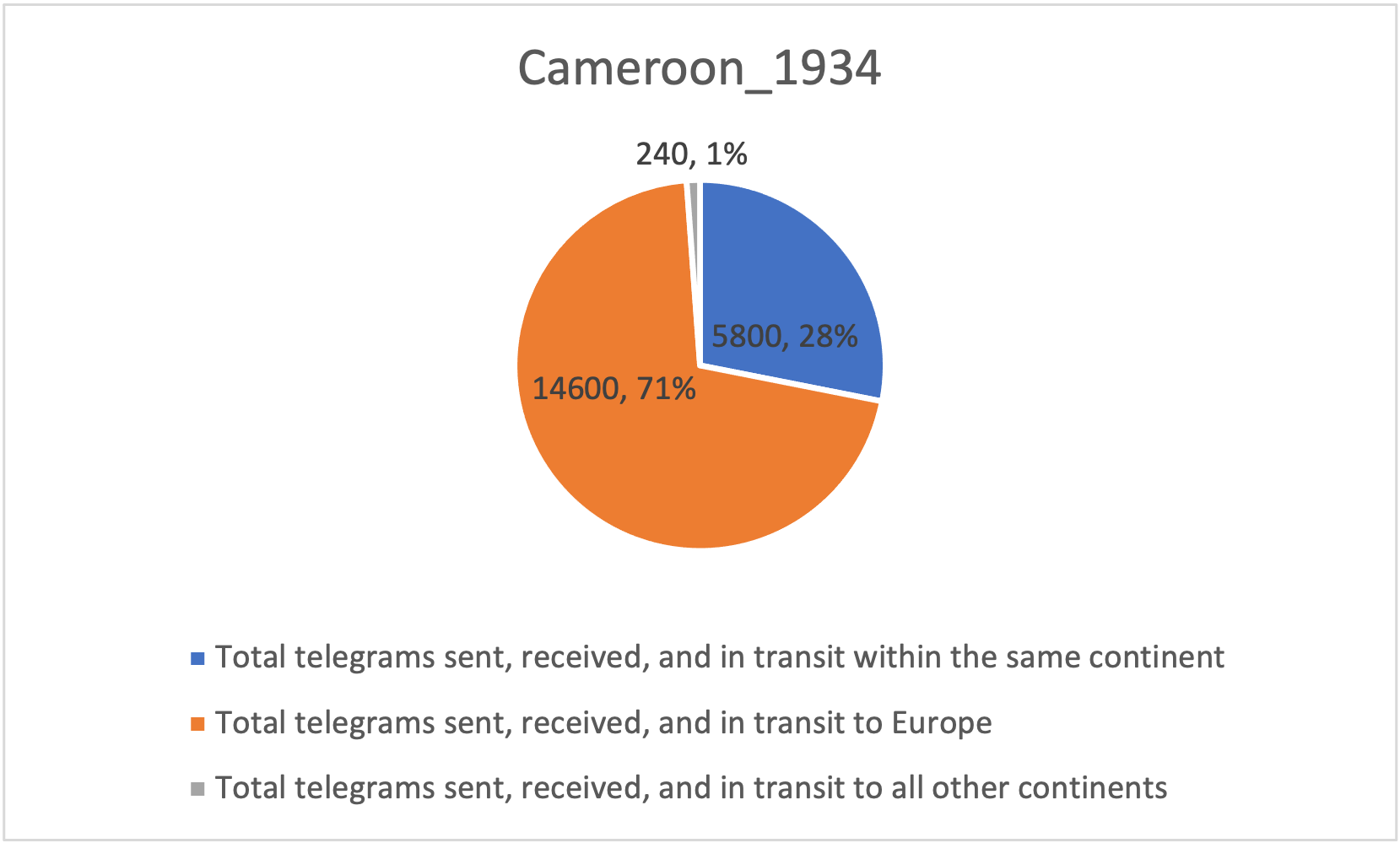 1934_Cameroon, International Telegraph Traffic.png