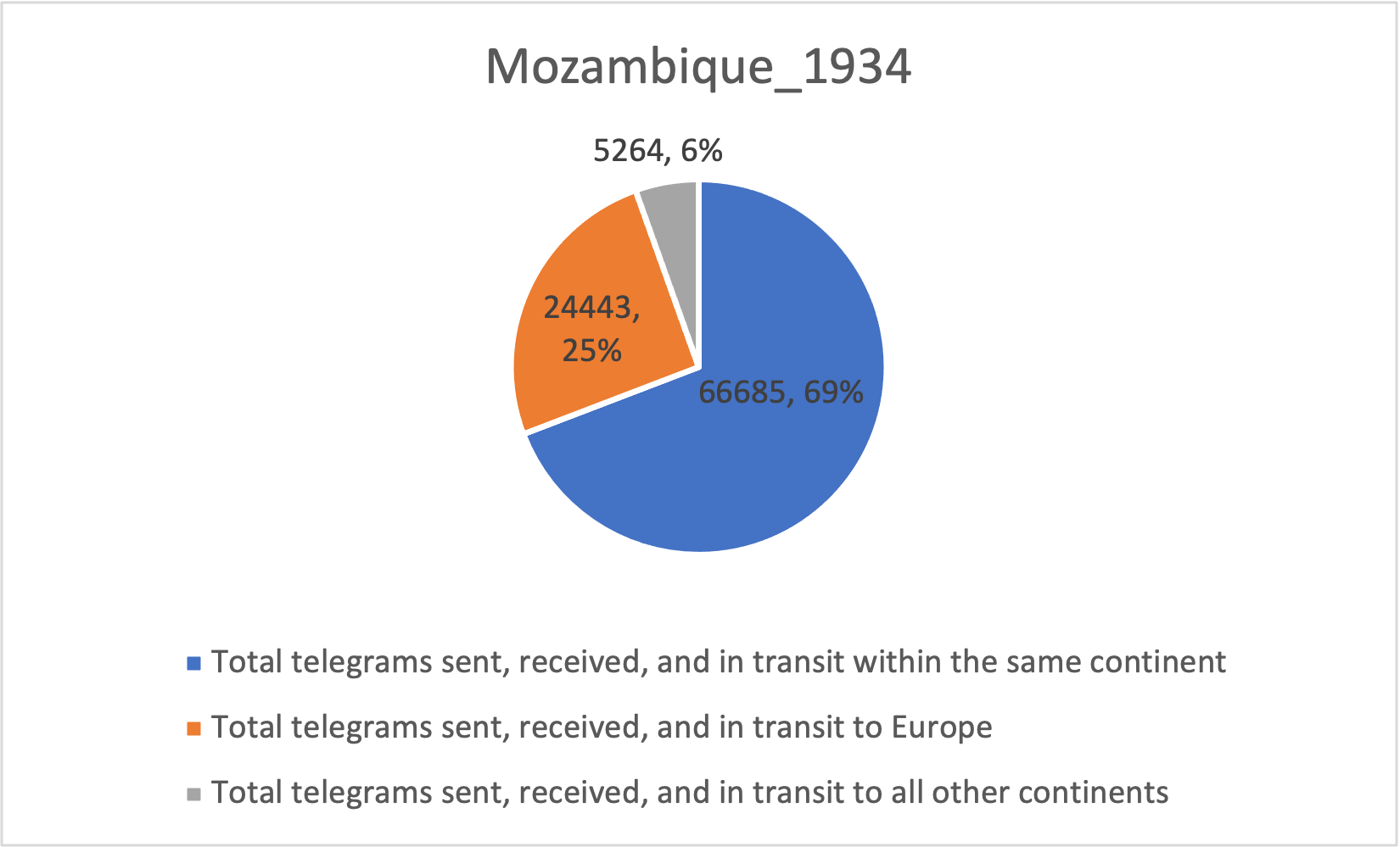 1934_Mozambique, International Telegraph Traffic.png