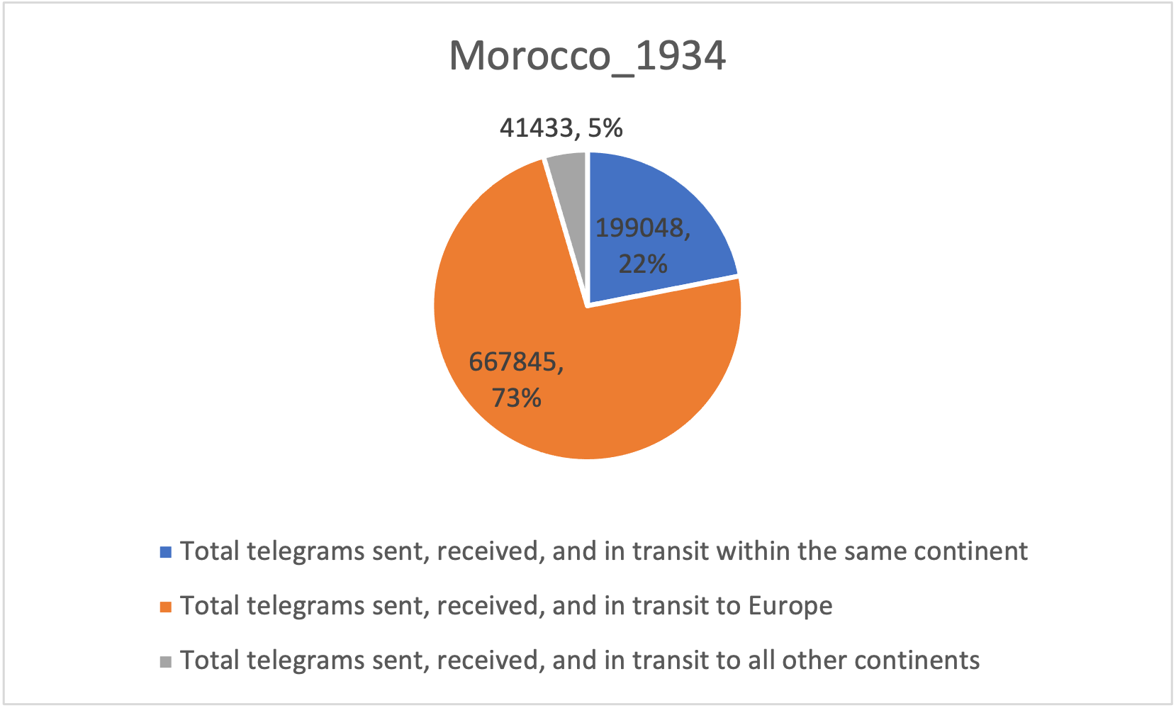 1934_Morocco, International Telegraph Traffic.png