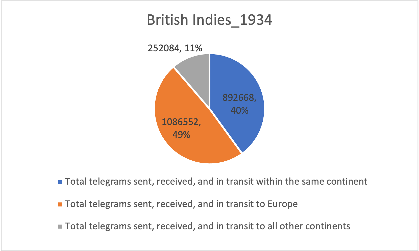 1934_British Indies, International Telegraph Traffic.png