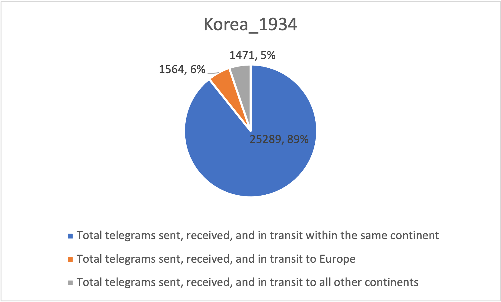 1934_Korea, International Telegraph Traffic.png