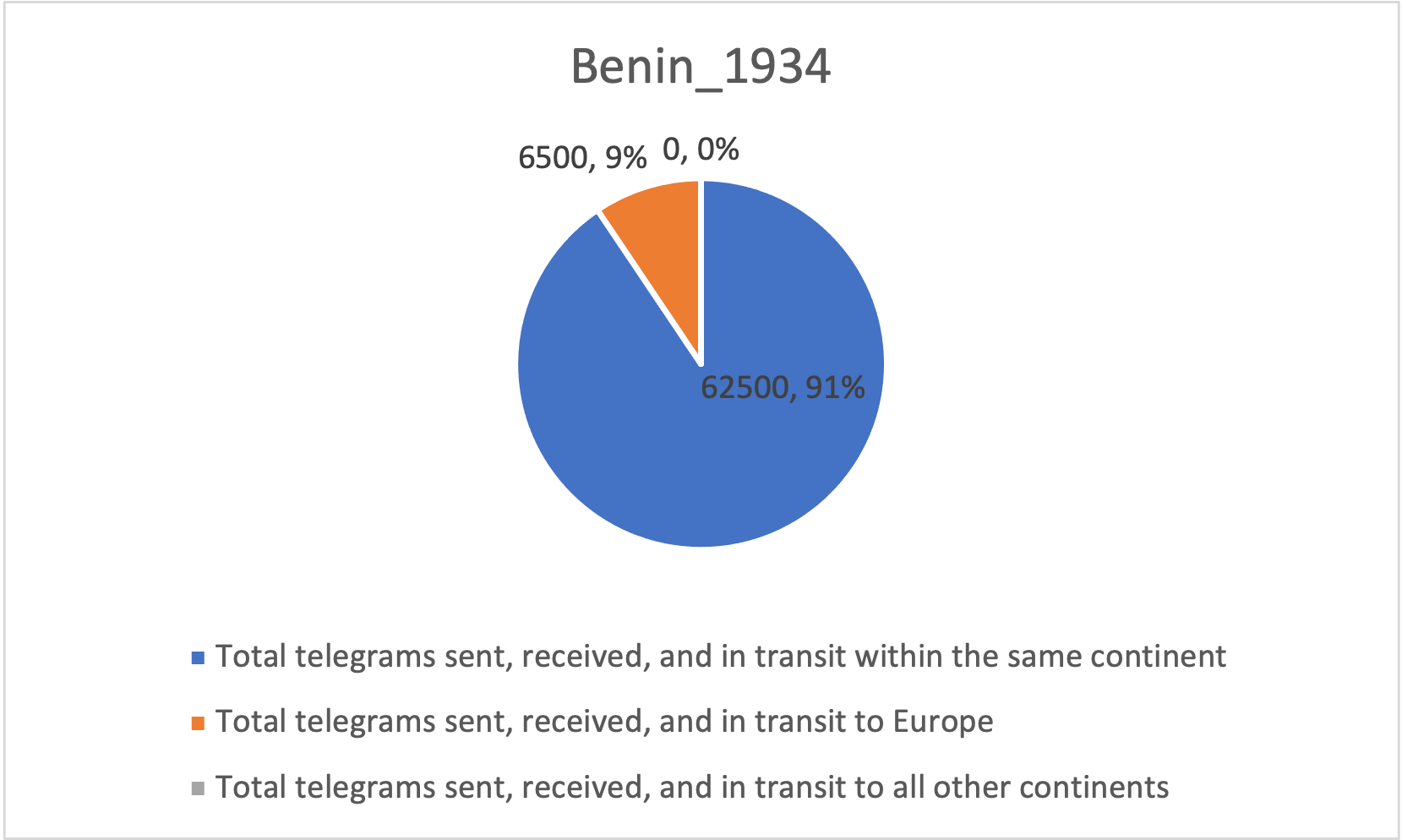 1934_Benin, International Telegraph Traffic.png