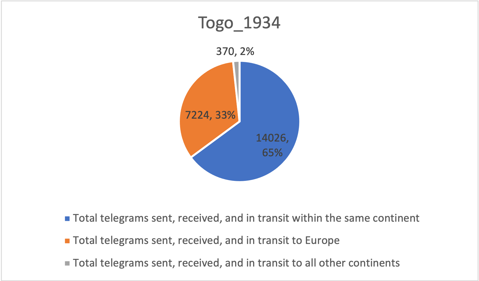 1934_Togo, International Telegraph Traffic.png