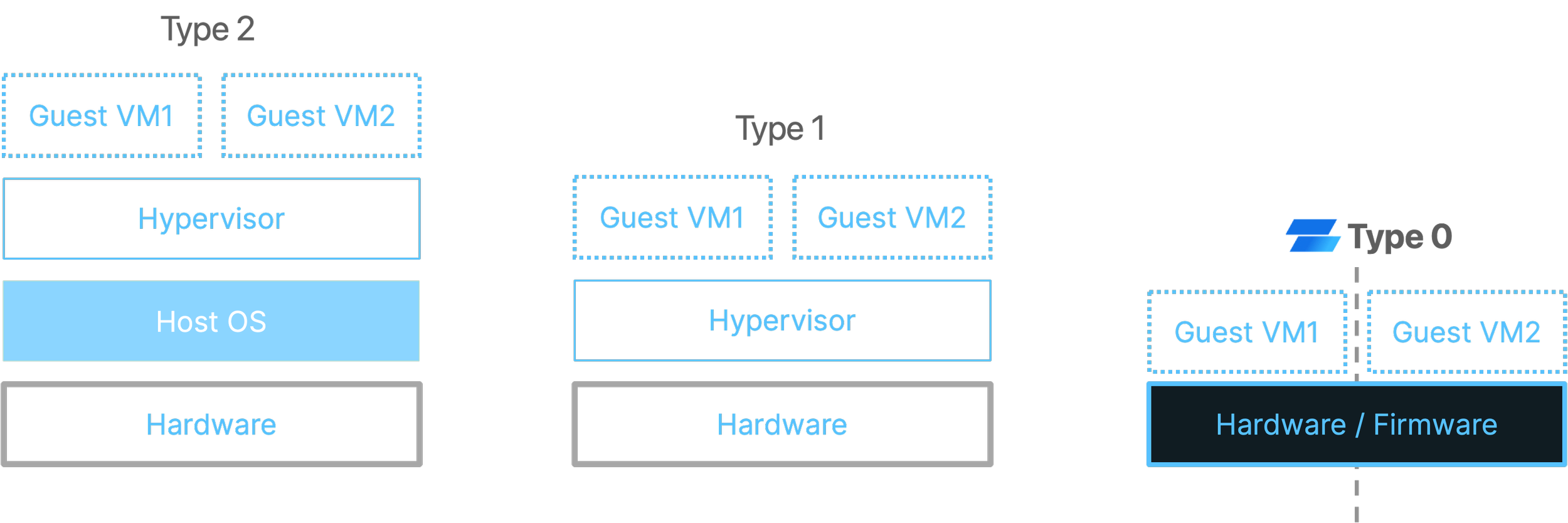Zero Trust Hypervisor — Mainsail