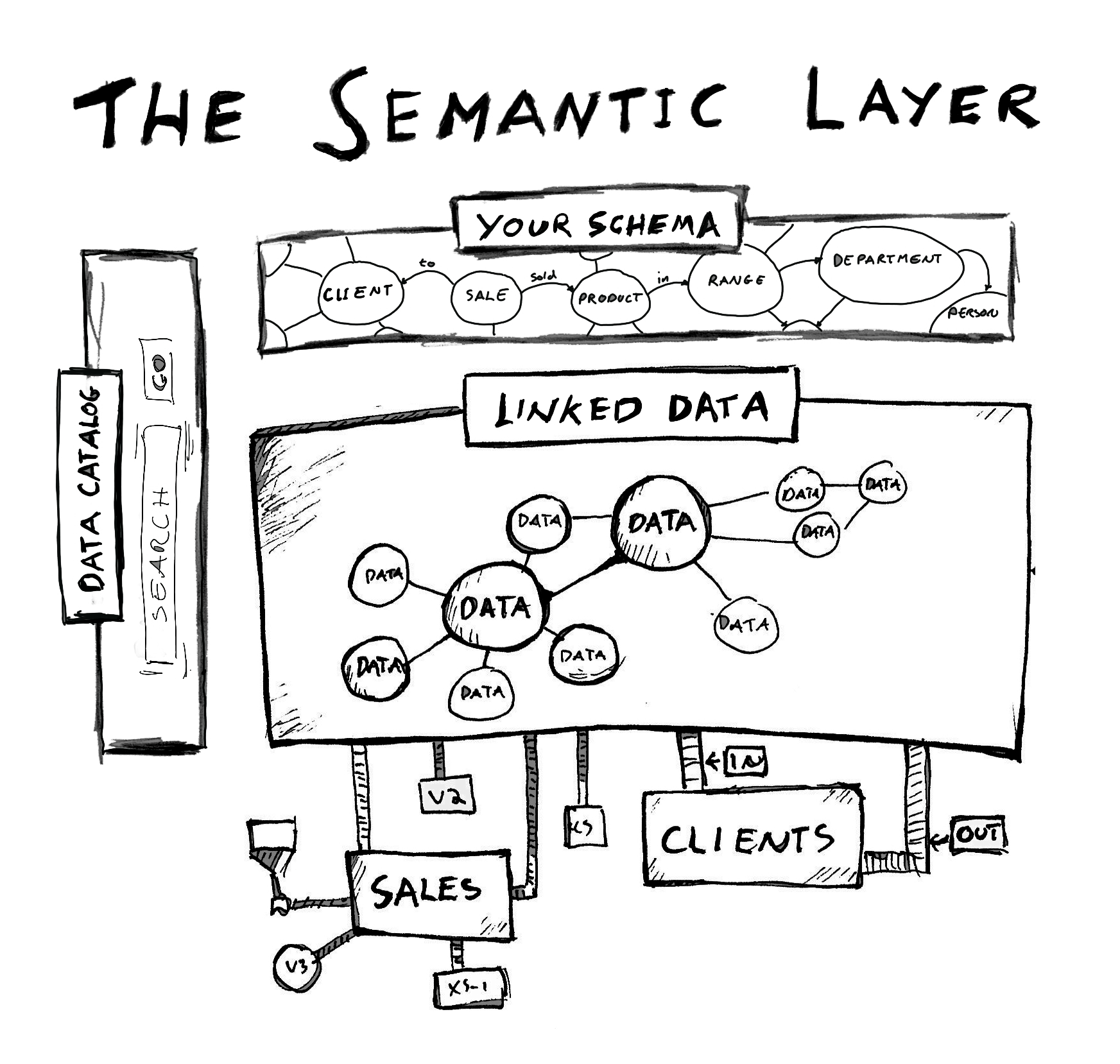 A diagram titled 'The Semantic Layer' illustrating data architecture, including sections labeled 'Your Schema', 'Linked Data',  'Data Catalog',  with a search bar, and 'Sales' and 'Clients' boxes connected to data nodes with various labels.