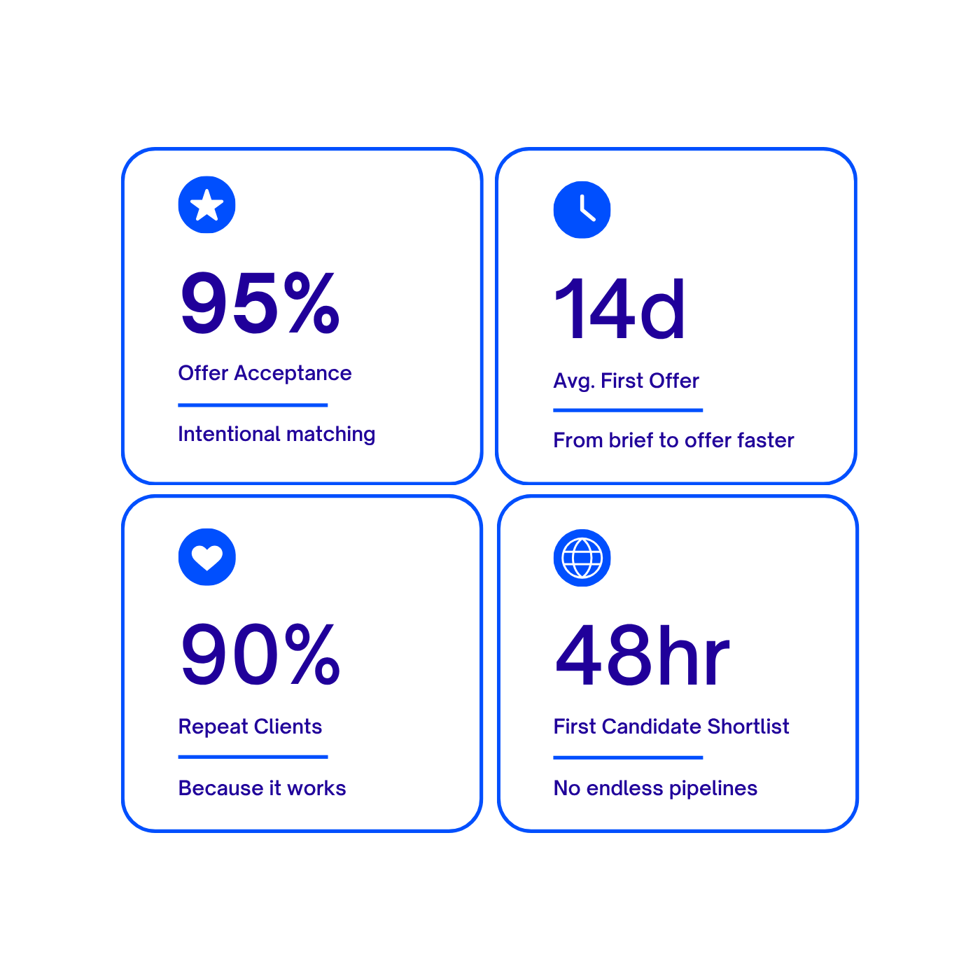 A digital infographic with four sections, each containing icons and statistics about a sales process, including offer acceptance rate, average first offer time, client repeat rate, and time to shortlist candidates.