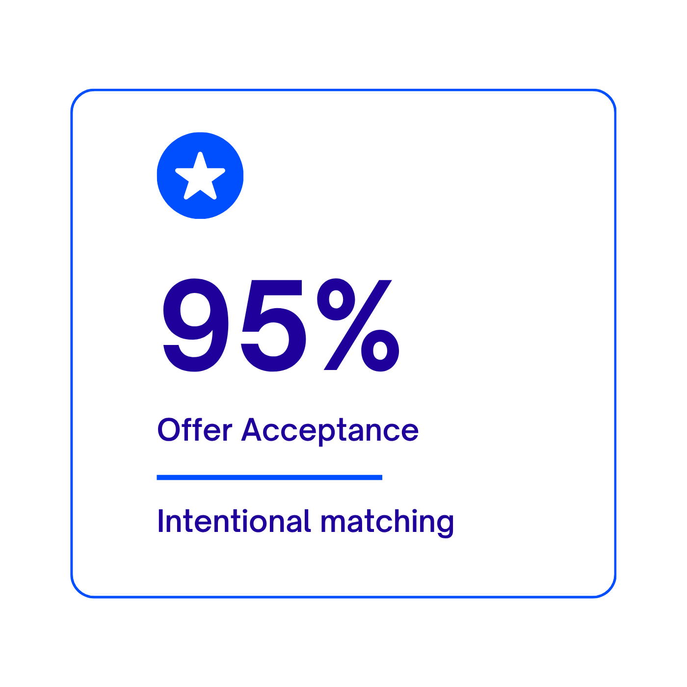 A digital screen displays a blue star icon, a large percentage '95%', a message 'Offer Acceptance', and a horizontal bar labeled 'Intentional matching'.