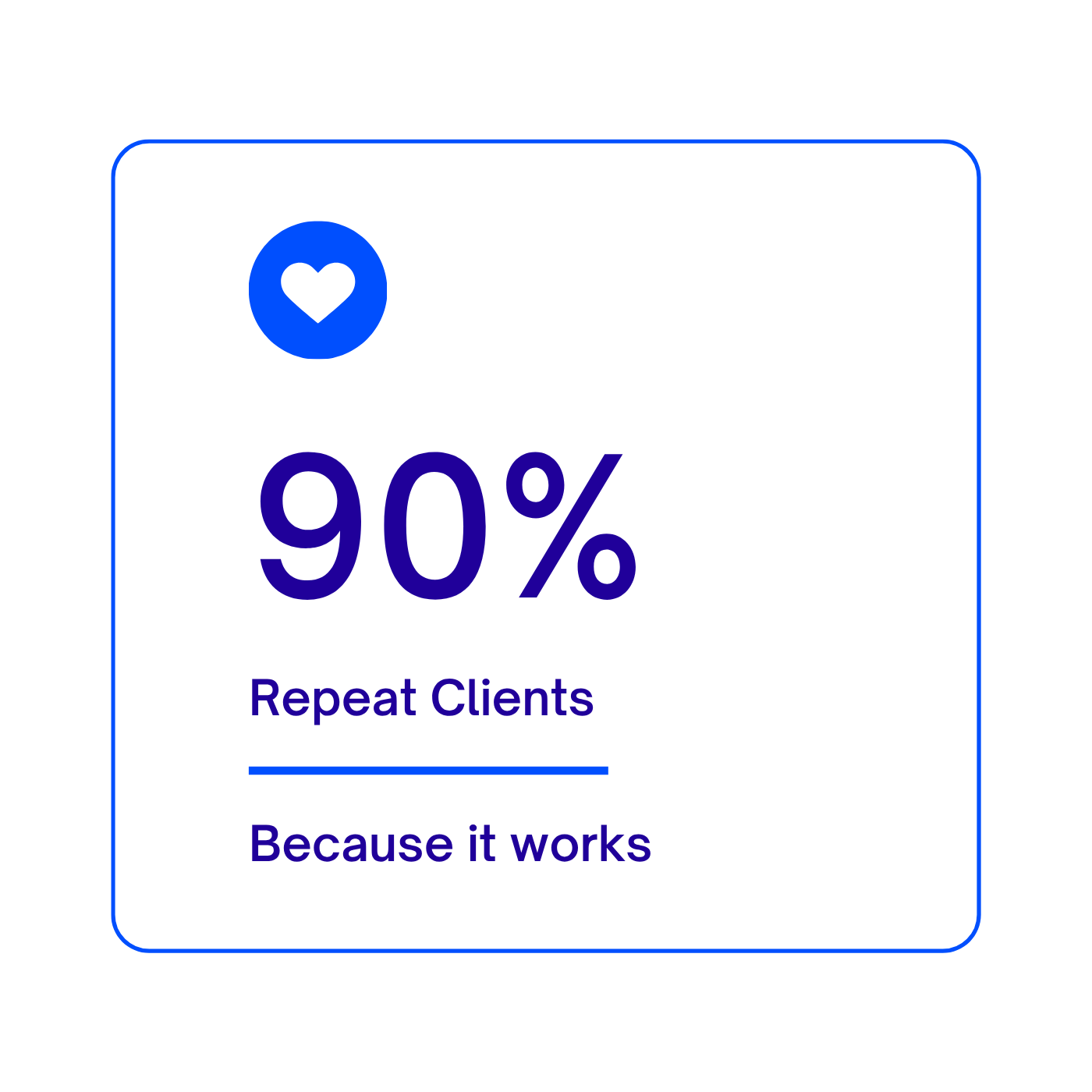A graphic showing that 90% of clients are repeat clients because it works, with a heart icon and blue accents.