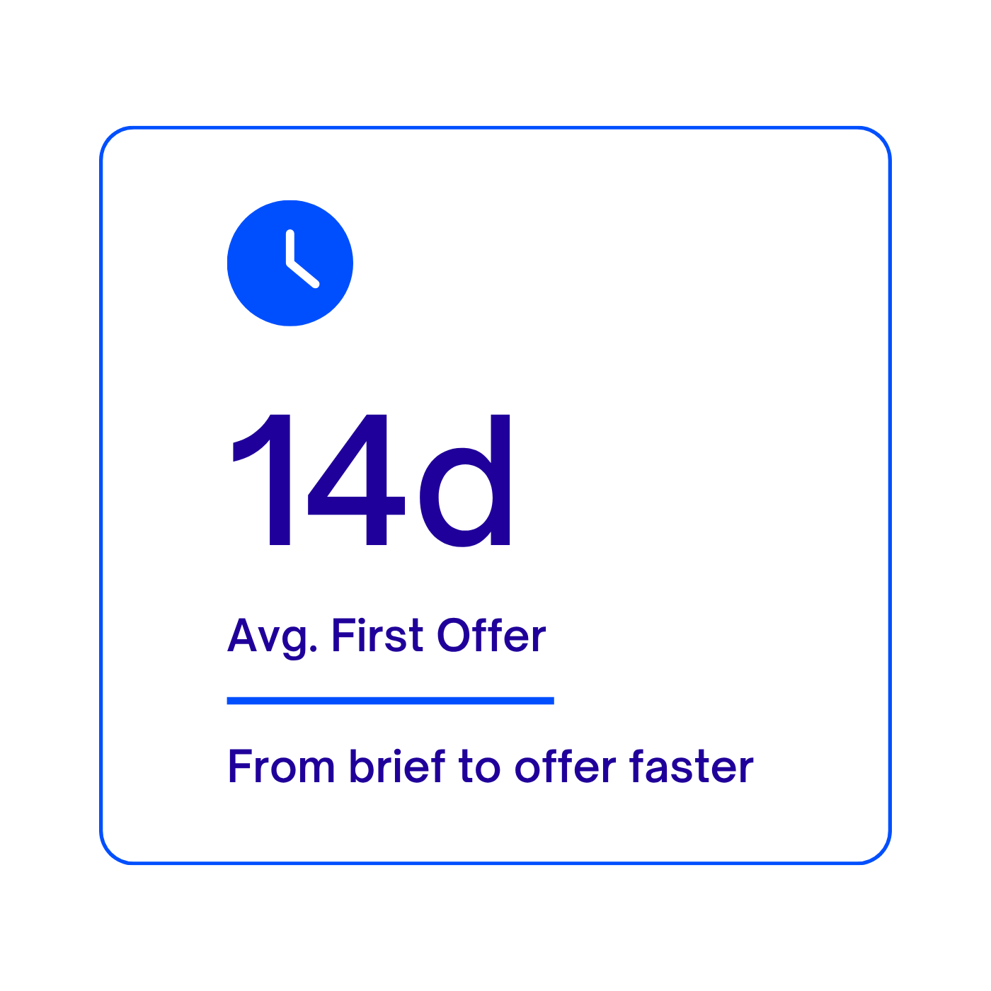 A black digital display showing an average first offer of 14 days, with a blue clock icon, the phrase 'Avg. First Offer,' and the text 'From brief to offer faster'.