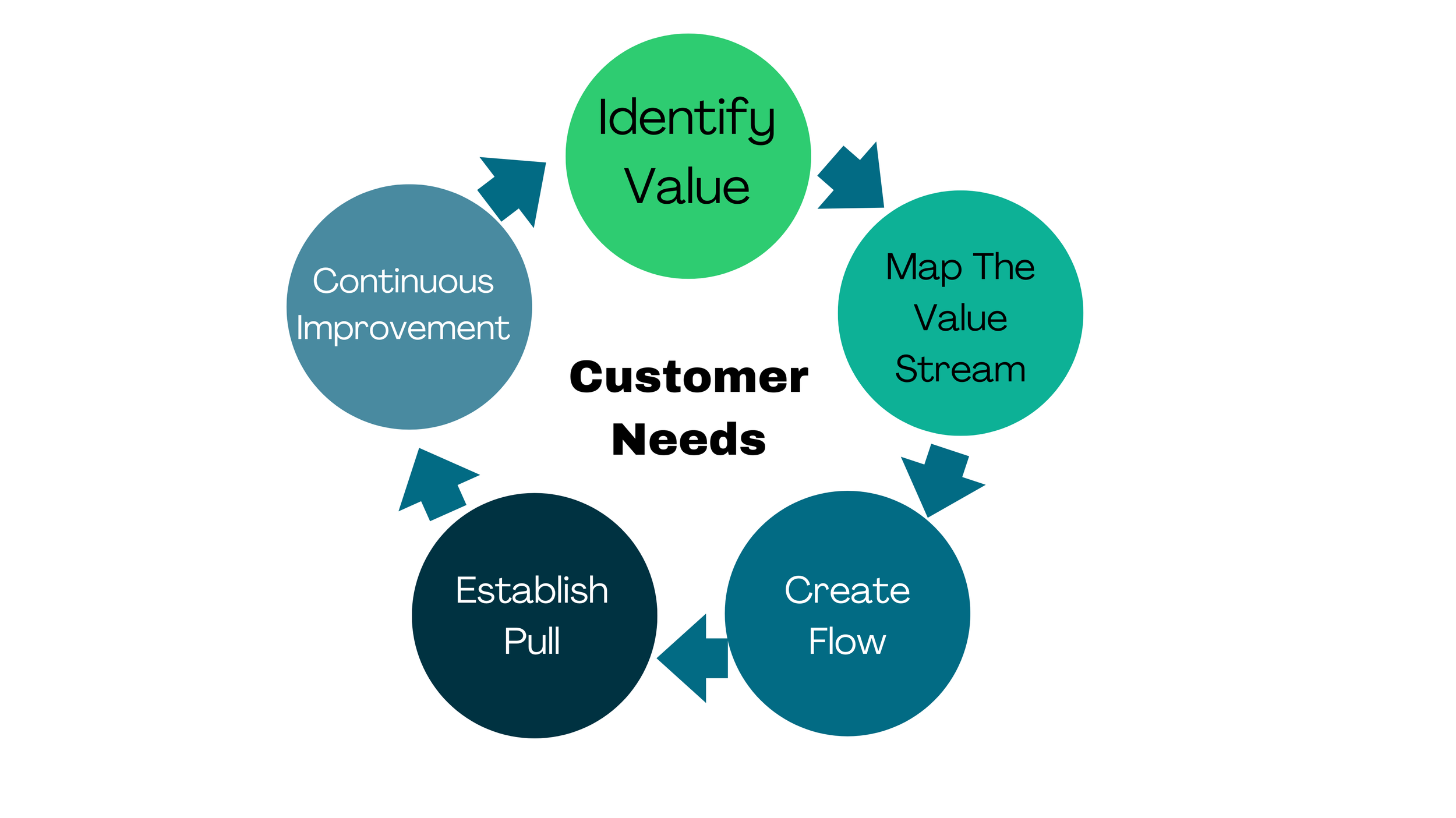 Lean? Whatever Do you Mean?