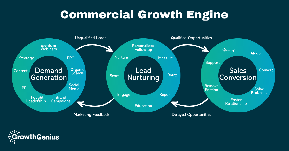 The Growth Engine: How Demand Generation, Lead Nurturing, and Sales Conversion Work Together