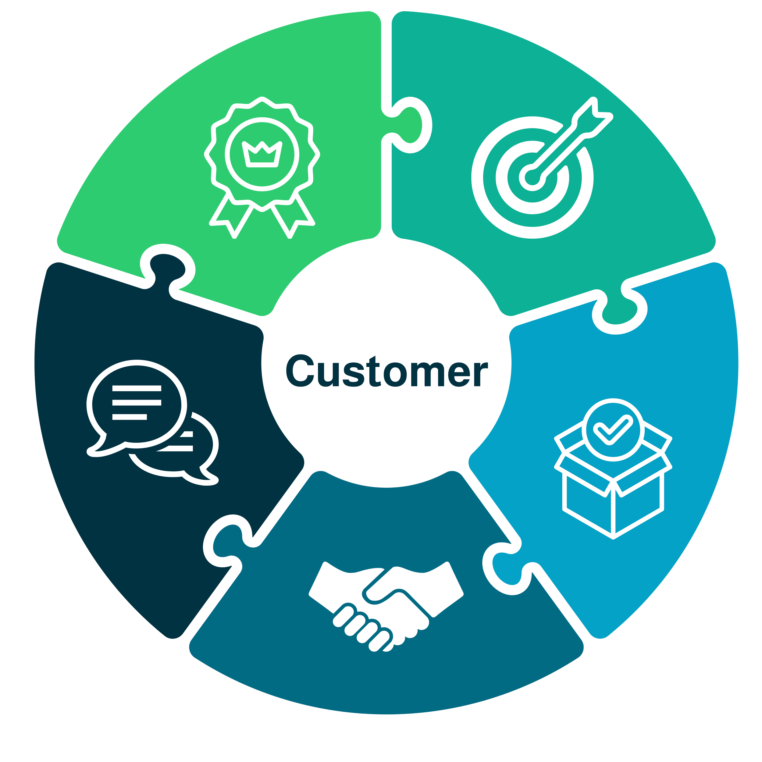 Circular diagram with five puzzle pieces depicting the five sections of the Commercial Growth System from GrowthGenius. Sections include Brand, Communications, Sales, Product Management and Commercial Strategy. The customer is at the center.