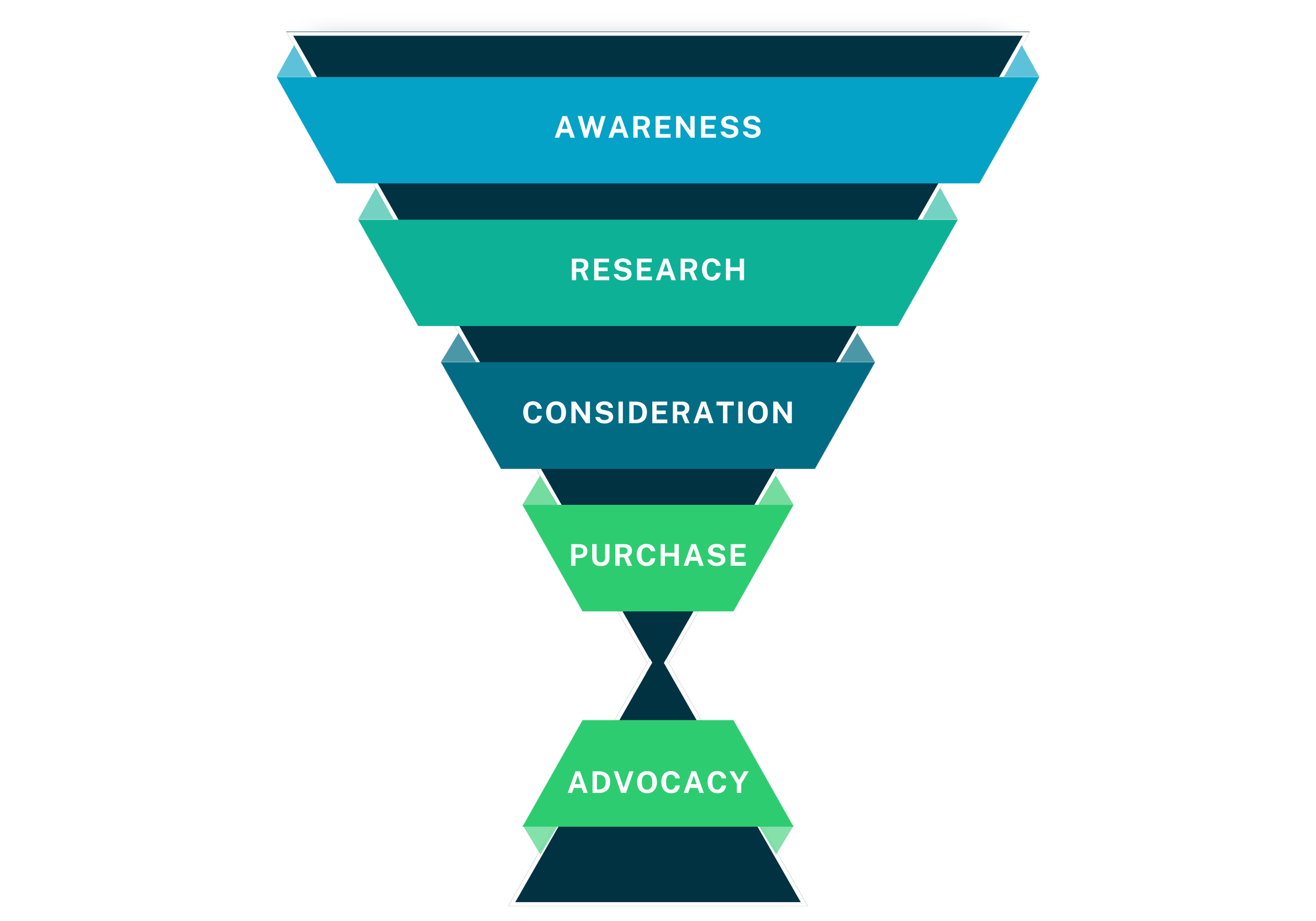 GrowthGenius Customer Journey Funnel showing precision-engineered touchpoints across Awareness, Research, Consideration, Purchase, and Advocacy, with a list of potential commercial tools to deploy at each stage