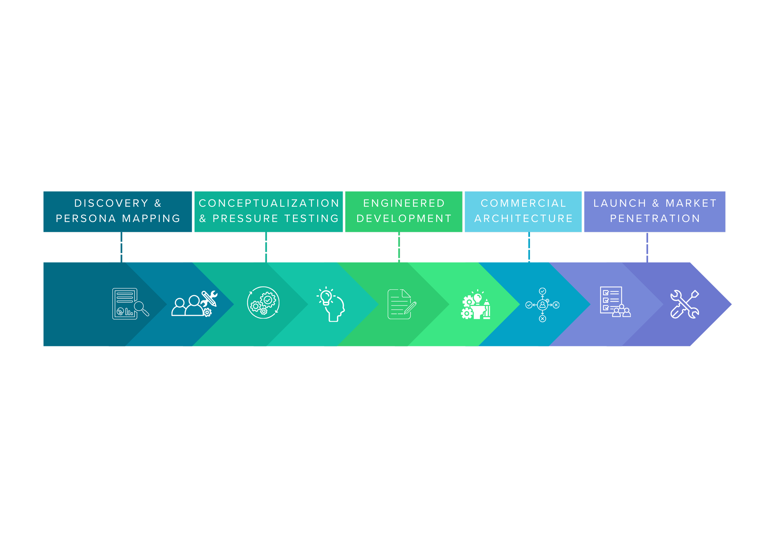 GrowthGenius Tollgate Product Launch Process diagram showing discovery, conceptualization, engineered development, commercial architecture, and market penetration phases